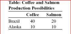 (Table: Coffee and Salmon Production Possibilities) Look at the table Coffee and Salmon Production Possibilities.The table shows the maximum amounts of coffee and salmon that Brazil and Alaska can produce if they just produce one good.The opportunity cost of producing 1 unit of salmon for Alaska is: A.2 coffees. B.1/4 coffee. C.1 coffee. D.1/2 coffee.