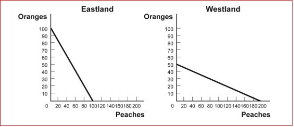Figure: Comparative Advantage Eastland and Westland produce only two goods, boxes of peaches and boxes of oranges, and this figure shows each nation's production possibility frontier for the two goods. (Figure: Comparative Advantage) Look at the figure Comparative Advantage.The opportunity cost of producing 1 box of oranges for Westland is: A.1 box of peaches. B.1/4 box of peaches. C.4 boxes of peaches. D.10 boxes of peaches.