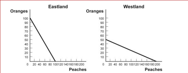Figure: Comparative Advantage Eastland and Westland produce only two goods, boxes of peaches and boxes of oranges, and this figure shows each nation's production possibility frontier for the two goods. (Figure: Comparative Advantage) Look at the figure Comparative Advantage.The opportunity cost of producing 1 box of oranges for Westland is: A.1 box of peaches. B.1/4 box of peaches. C.4 boxes of peaches. D.10 boxes of peaches.