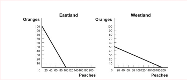 Figure: Comparative Advantage Eastland and Westland produce only two goods, boxes of peaches and boxes of oranges, and this figure shows each nation's production possibility frontier for the two goods.     (Figure: Comparative Advantage) Look at the figure Comparative Advantage.The opportunity cost of producing 1 box of peaches for Westland is:  A.1 box of oranges. B.1/4 box of oranges.4 C.boxes of oranges. D.10 boxes of oranges.
