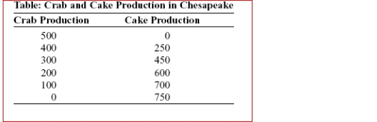 (Table: Crab and Cake Production in Chesapeake) Look at the table Crab and Cake Production in Chesapeake.The table shows the maximum annual output combinations of crabs and cakes.Given the scarce resources and limited technology, as Chesapeake uses more resources to the production of cakes, fewer resources are available to produce crabs.Can this nation produce 200 crabs and 500 cakes? Is this efficient? Explain.