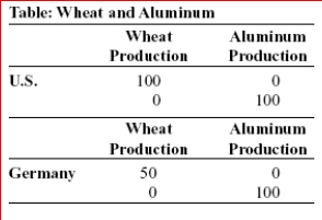     (Table: Wheat and Aluminum) Look at the table Wheat and Aluminum.that shows the maximum possible production (in tons) of wheat and aluminum for both the United States and Germany.Are gains from trade possible between these nations? Explain.