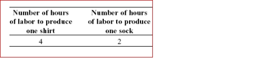 Scenario: Linear Production Possibility Frontier Largetown has a linear production possibility frontier, and it produces socks and shirts with 80 hours of labor.The table shows the number of hours of labor necessary to produce one sock or one shirt. (Scenario: Linear Production Possibility Frontier) Look at the scenario Linear Production Possibility Frontier.What is the maximum number of socks Largetown can produce? A.40 socks B.20 socks C.2 socks D.4 socks