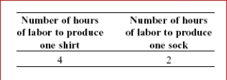 Scenario: Linear Production Possibility Frontier Largetown has a linear production possibility frontier, and it produces socks and shirts with 80 hours of labor.The table shows the number of hours of labor necessary to produce one sock or one shirt. (Scenario: Linear Production Possibility Frontier) Look at the scenario Linear Production Possibility Frontier.If Largetown decides to devote half of its labor time to the production of socks and half of the time to the production of shirts, what is the maximum number of socks and shirts it can produce? A.10 shirts and 20 socks B.20 shirts and 10 socks C.30 socks and 30 shirts D.30 socks and zero shirts