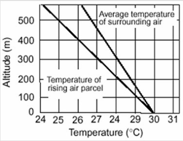 <strong>From this graph, estimate the temperature of a parcel of air that has risen to 400 m. </strong> A) 26ºC B) 27.5ºC C) 25ºC D) 1.5ºC