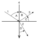 <strong>Which numbered arrow is the refracted ray indicated by? </strong> A) 1 B) 2 C) 3 D) 4