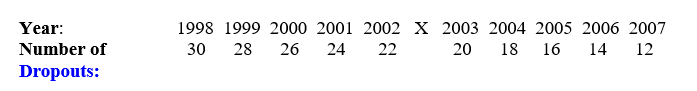 <strong>Which is the best interpretation for the following results of a simple time-series design study evaluating the effects of a new school program that aims to decrease the number of school dropouts?  </strong> A) The intervention was effective. B) The results appear to be attributed to an ongoing trend that was improving with the passage of time. C) The results appear to be attributed to regression to the mean. D) The results appear to be attributed to history. E) All but a are correct. <div style=padding-top: 35px> 