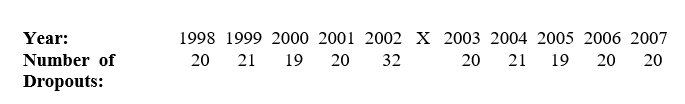 <strong>Which is the best interpretation for the following results of a simple time-series design study evaluating the effects of a new school program that aims to decrease the number of school dropouts?  </strong> A) The intervention was effective. B) The results appear to be attributed to an ongoing trend that was improving with the passage of time. C) The results appear to be attributed to regression to the mean. D) The results appear to be attributed to history. E) All but a are correct. <div style=padding-top: 35px> 