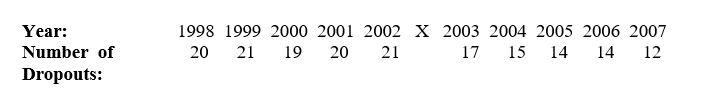 <strong>Which is the best interpretation for the following results of a simple time-series design study evaluating the effects of a new school program that aims to decrease the number of school dropouts?  </strong> A) The intervention was effective. B) The results appear to be attributed to an ongoing trend that was improving with the passage of time. C) The results appear to be attributed to regression to the mean. D) Both b and c are correct. <div style=padding-top: 35px> 
