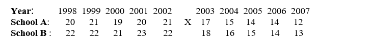 <strong>Which is the best interpretation for the following results of a multiple time-series design evaluating the effects of a new program in School A that aims to decrease the number of school dropouts?  </strong> A) The intervention in School A was effective. B) The results for School A appear to be attributed to an ongoing trend that was improving with the passage of time. C) The results for School A appear to be attributed to regression to the mean. D) The results for School A appear to be attributed to history. E) All but a are correct. <div style=padding-top: 35px> 