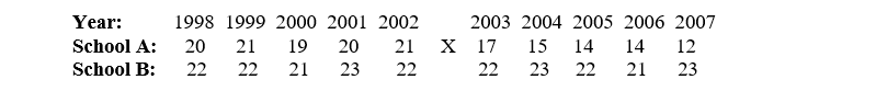 <strong>Which is the best interpretation for the following results of a multiple time-series design evaluating the effects of a new program in School A that aims to decrease the number of school dropouts?  </strong> A) The intervention in School A was effective. B) The results for School A appear to be attributed to an ongoing trend that was improving with the passage of time. C) The results for School A appear to be attributed to regression to the mean. D) The results for School A appear to be attributed to history. E) All but a are correct. <div style=padding-top: 35px> 