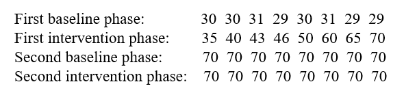 <strong>Which is the best interpretation for the following results of an ABAB design evaluating the effects of an intervention that aims to improve scores on a scale measuring child rearing knowledge?  </strong> A) The intervention clearly was effective. B) The results clearly appear to be attributed to history. C) The results could be attributed to history or could mean that the intervention had irreversible effects. D) The results appear to be attributed to regression to the mean. E) The results appear to be attributed to an ongoing trend that was improving with the passage of time. <div style=padding-top: 35px> 