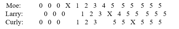 <strong>Which is the best interpretation for the following results of a multiple-baseline design evaluating the effects of an intervention that aims to increase the number of hours spent studying each week by three boys in the same cabin in a residential treatment center?  </strong> A) The intervention clearly was effective. B) The results clearly appear to be attributed to history. C) The results could be attributed to history or to generalization of effects. D) The results appear to be attributed to regression to the mean. E) The results appear to be attributed to an ongoing trend that was improving with the passage of time. <div style=padding-top: 35px> 