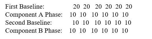 <strong>Which is the best interpretation for the following results of a multiple-component design evaluating the effects of an intervention containing two components that aims to reduce trauma symptoms?  </strong> A) Component A was effective, and component B added nothing to the treatment effects. B) Only component B was effective. C) Neither component was effective. D) Both components were effective. <div style=padding-top: 35px> 