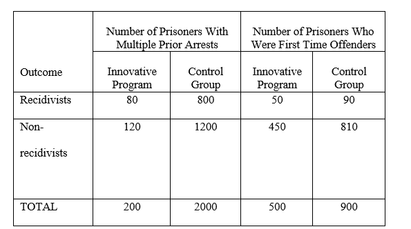 <strong>Which statement is the most appropriate interpretation of the following results of a study evaluating the effectiveness of an innovative program that aims to prevent recidivism among released prisoners? </strong> A) The innovative program was effective. B) The innovative program was NOT effective. C) The innovative program appears to have been effective, but the number of prior arrests is also a factor. D) None of the above.