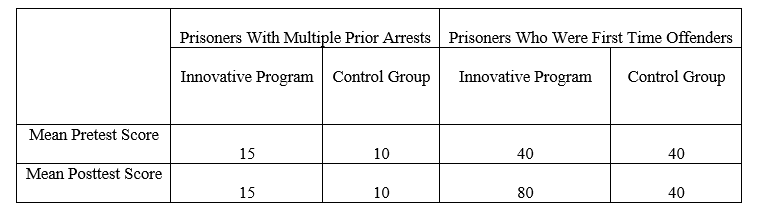 <strong>Which statement is the most appropriate interpretation of the following results of a study evaluating the effectiveness of an innovative program that aims to increase victim empathy scores among prisoners? </strong> A) The innovative program was effective. B) The innovative program was NOT effective. C) The innovative program appears to have been effective for first-time offenders only. D) None of the above.