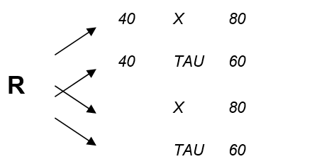 <strong>Which statement is the most appropriate interpretation of the following results of a Solomon four-group design: </strong> A) The treatment was effective, but there were also testing effects. B) The treatment was effective, and there is no indication of testing effects. C) The improvement appears to be attributable to testing effects. D) None of the above.