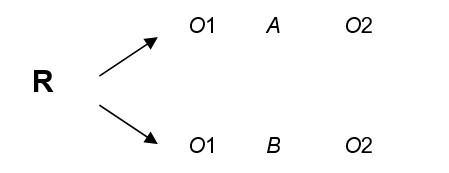 <strong>If both groups both improve significantly in the following alternative treatment groups design, then we should conclude that: </strong> A) Both treatments were effective. B) Neither treatment was effective. C) Both treatments might be effective or ineffective because we cannot rule out some alternative explanation like history or the passage of time as a plausible cause of the improvement in both groups. D) None of the above.