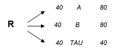 <strong>What should we conclude regarding the effectiveness of treatments A and B on self-esteem if both improve significantly in the following alternative treatment groups design results? </strong> A) Both treatments appear to be equally effective. B) Neither treatment was effective. C) Both treatments might be effective or ineffective because we cannot rule out some alternative explanation like history or the passage of time as a plausible cause of the improvement in both groups. D) None of the above.
