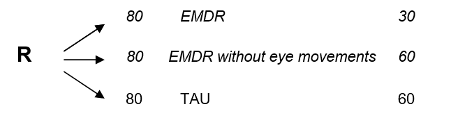 <strong>What should we conclude regarding the effectiveness of EMDR in lowering trauma symptoms in light of the following dismantling design results? </strong> A) EMDR appears to be effective, and the eye movement component appears to be a necessary component. B) The eye movement component contributes nothing to the effectiveness of EMDR. C) EMDR is not effective. D) None of the above.