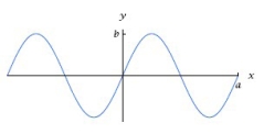 Find the smallest positive number c such that the figure below is part of the graph of the function sin(x + 5c). Give the exact answer.