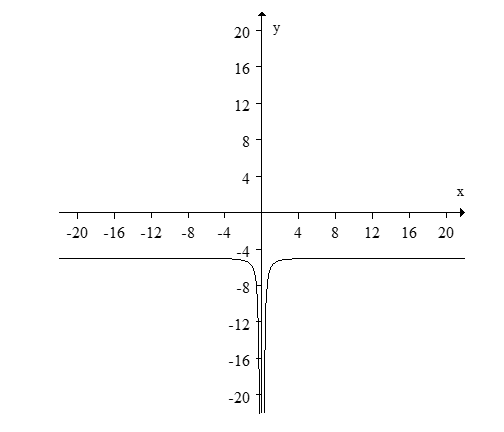 <strong>Find the function which is graphed below. </strong> A) B) C) D)