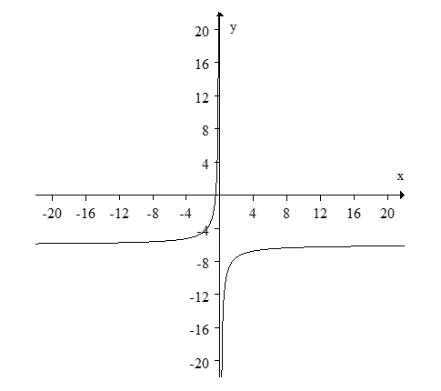<strong>Find the function which is graphed below. </strong> A) B) C) D)