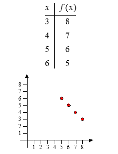 If the function f is given by the following table, then f^{ -1} can be represented by the adjacent graph.