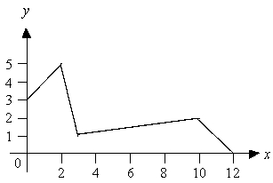<strong>Consider the function f with domain [0, 12] whose graph is shown below.   </strong> A) What is the largest interval contained in the domain of f on which f is increasing? B) Let g denote the function obtained from f by restricting the domain to the interval in part (a). What is the domain of g <sup>-</sup><sup>1</sup> ? <div style=padding-top: 35px> 