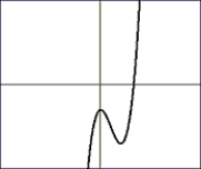 Choose the composite of functions that would create the graph: