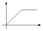 The graph of f(x) is shown below. Which alternative corresponds to the graph of g(x) = -f(x)?