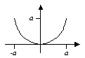 The graph of f(x) is shown below. Which alternative corresponds to the graph of g(x) = a -f(x + a)?