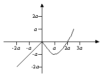 The graph of f(x) is shown below, its domain is [-2, 3]. Find the domain of g(x) = f(2x + 1)?     