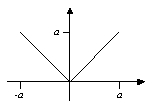 The graph of   Is shown below. Assuming that its domain is [-12, 12] and its range is [0, 12], find the range of g(x) = 2f(x) - 1.    