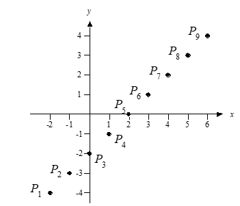 The difference between the x-coordinate and the y-coordinate of P_5 is 2.