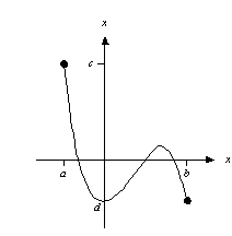 Shown below is the graph of a function f, where a = -2, b = 4, c = 6, and d = -2. What is the domain of f?