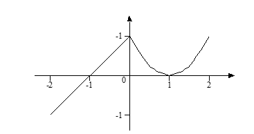  If f is the function with domain [-2, 2] whose graph is shown below, then  f\left(\frac{1}{2}\right) \geq f\left(-\frac{1}{2}\right) .    