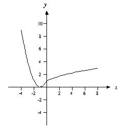 Assume that f is the function with domain [-4, 4] whose graph is shown below. Estimate the value of f(-4).  