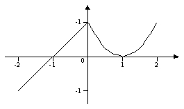 Assume that f is the function with domain [-2, 2] whose graph is shown below. Estimate a number b such that f(b) = -b.     