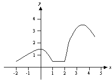 Assume that f is the function with domain [-3, 3] whose graph is shown below. Estimate the value of f(-2).     