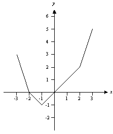 Assume that f is the function with domain [-3, 3] whose graph is shown below. Estimate a number b such that f(b) + f(-b) = 2.     
