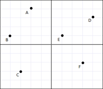 Which point on the graph corresponds to the ordered pair (3, -2)?