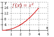 Approximate the area under the curve (between the graph of f, the x-axis, x = 0 and x = 4) using the four rectangles of equal width and left endpoints.