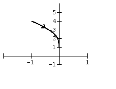 <strong>Graph the curve defined by the parametric equations. </strong> A) B) C) D)