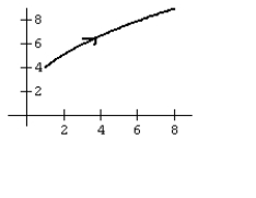 <strong>Graph the curve defined by the parametric equations. </strong> A) B) C) D)