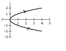 <strong>Graph the curve defined by the parametric equations. </strong> A) B) C) D)