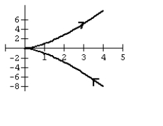 <strong>Graph the curve defined by the parametric equations. </strong> A) B) C) D)