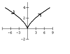<strong>Graph the curve defined by the parametric equations. </strong> A) B) C) D)