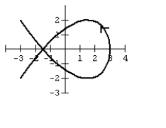 <strong>Graph the curve defined by the parametric equations. </strong> A) B) C) D)