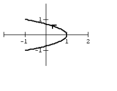 <strong>Graph the curve defined by the parametric equations. </strong> A) B) C) D)
